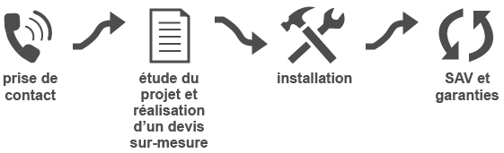 icones processus de prise de contact